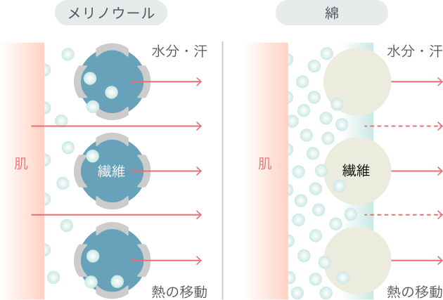 記事の糸の先が丸くなっている図